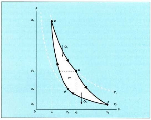 25.3: Aurreko irudian azaldutako Carnoten zikloa pV diagrama batean irudikatuta, gasa ideala den kasuan. 